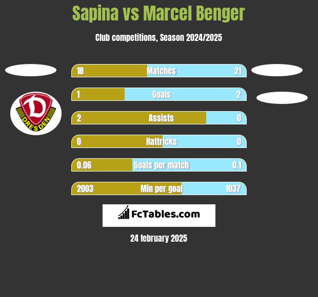 Sapina vs Marcel Benger h2h player stats