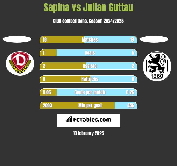 Sapina vs Julian Guttau h2h player stats