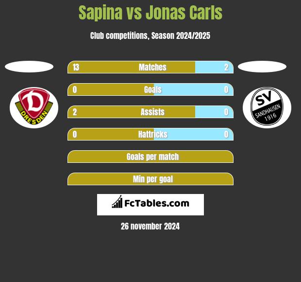 Sapina vs Jonas Carls h2h player stats