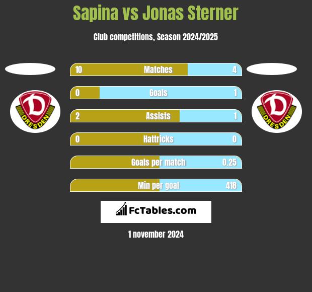 Sapina vs Jonas Sterner h2h player stats