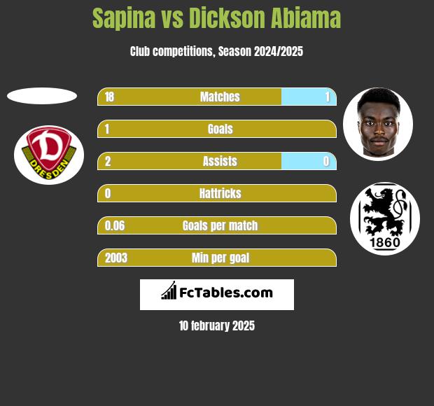 Sapina vs Dickson Abiama h2h player stats