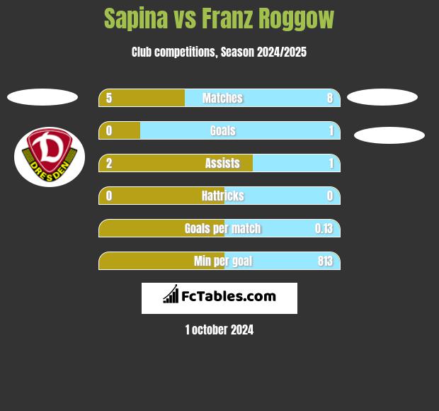 Sapina vs Franz Roggow h2h player stats