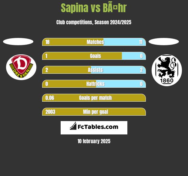 Sapina vs BÃ¤hr h2h player stats