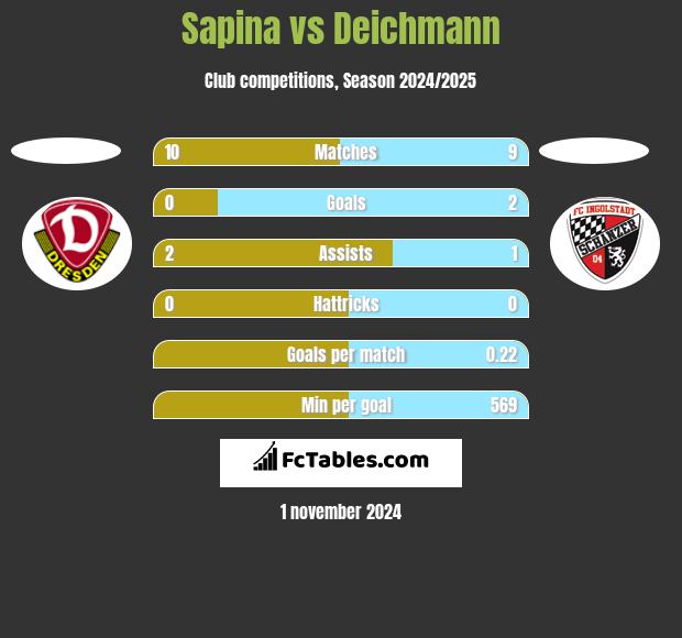 Sapina vs Deichmann h2h player stats