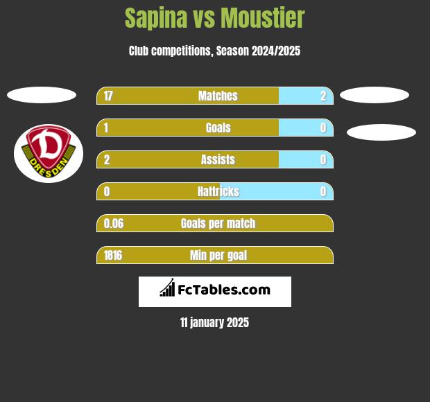 Sapina vs Moustier h2h player stats