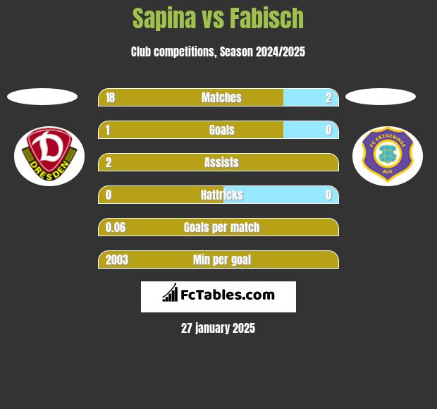 Sapina vs Fabisch h2h player stats