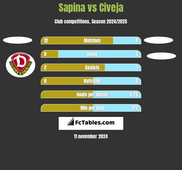 Sapina vs Civeja h2h player stats