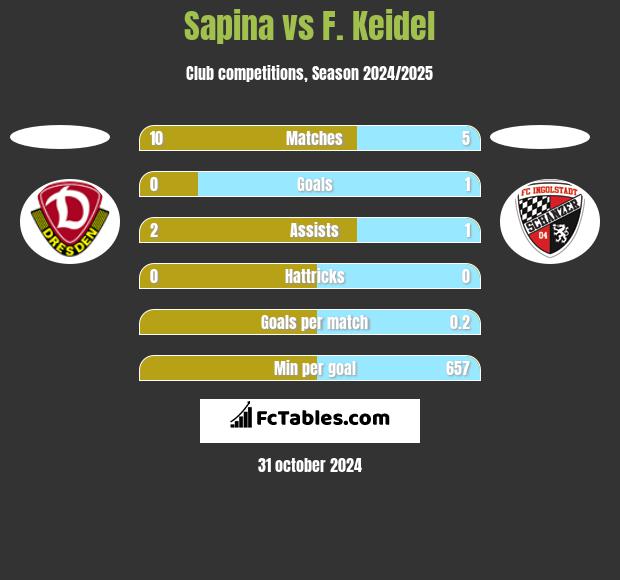 Sapina vs F. Keidel h2h player stats