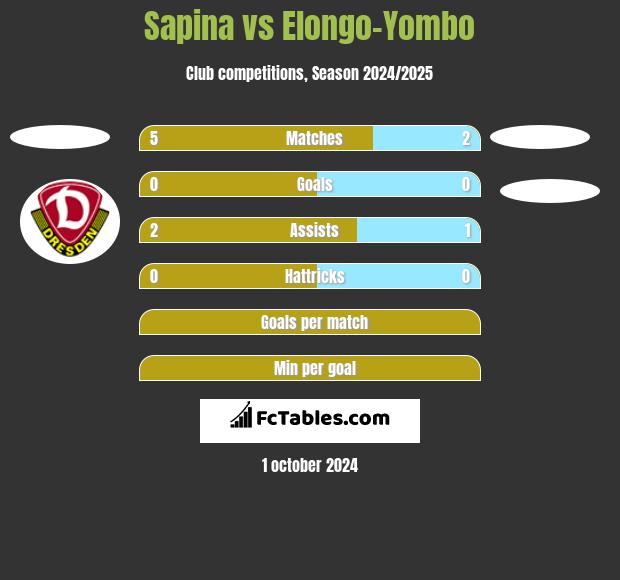 Sapina vs Elongo-Yombo h2h player stats