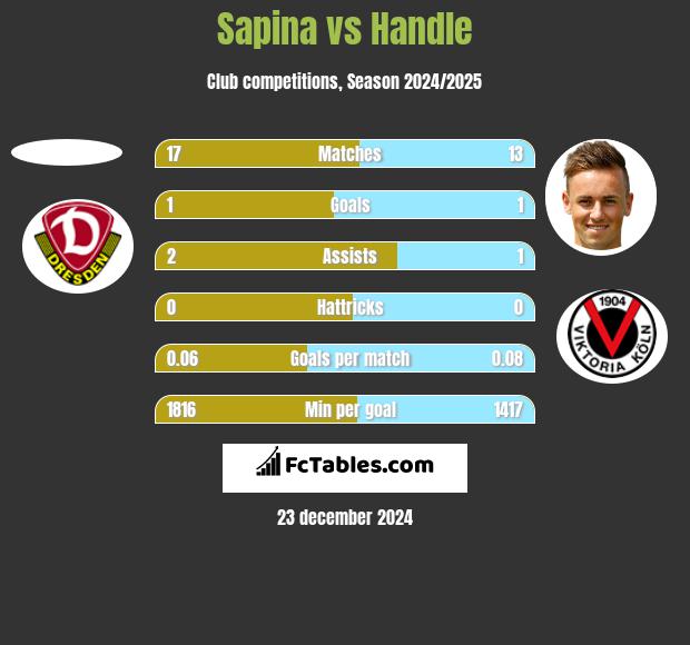 Sapina vs Handle h2h player stats