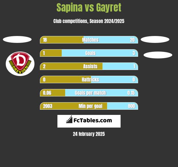 Sapina vs Gayret h2h player stats