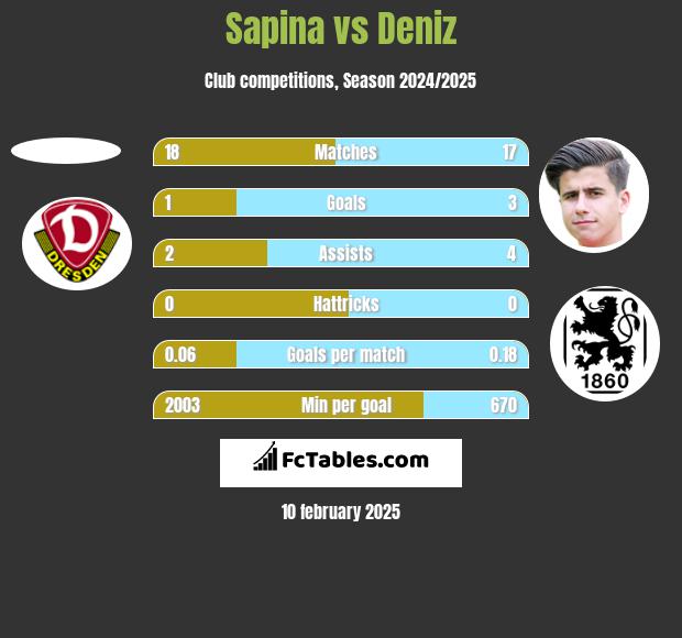 Sapina vs Deniz h2h player stats