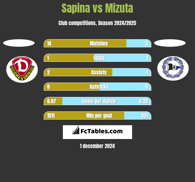 Sapina vs Mizuta h2h player stats