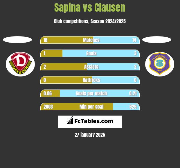 Sapina vs Clausen h2h player stats