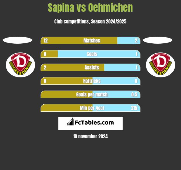 Sapina vs Oehmichen h2h player stats