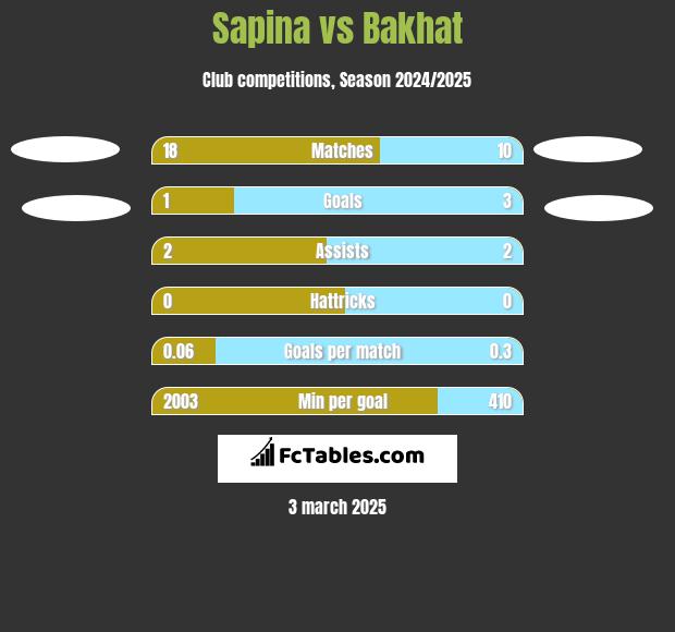 Sapina vs Bakhat h2h player stats