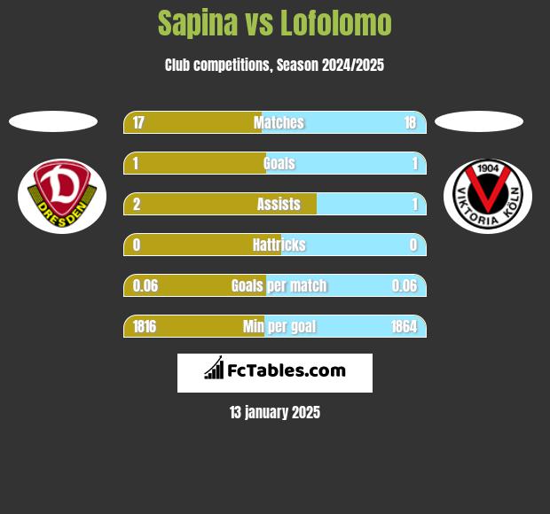 Sapina vs Lofolomo h2h player stats