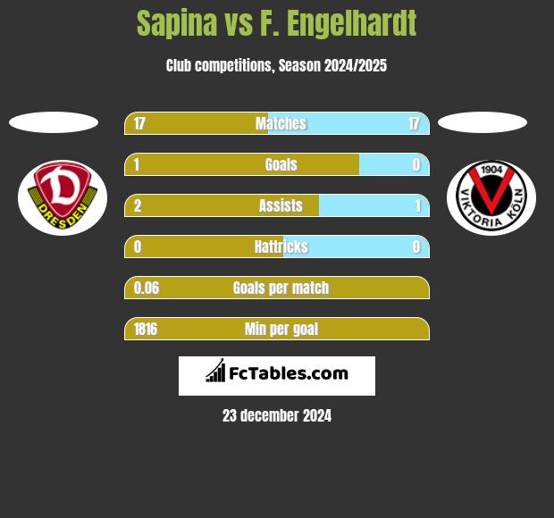 Sapina vs F. Engelhardt h2h player stats