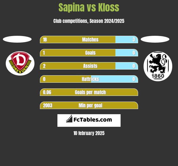 Sapina vs Kloss h2h player stats