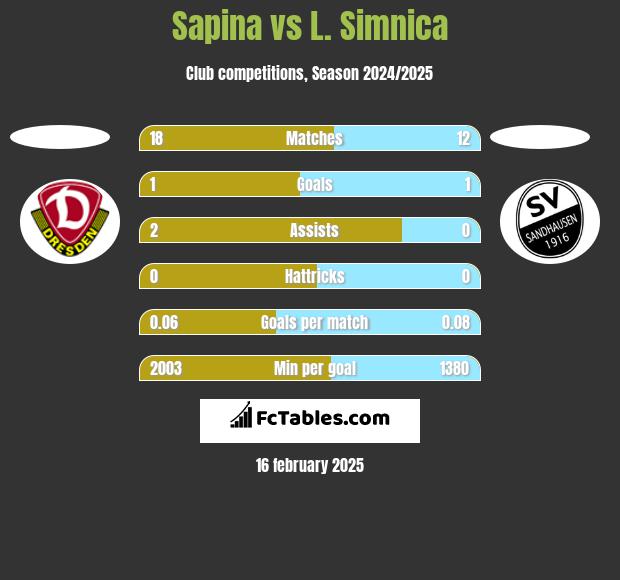 Sapina vs L. Simnica h2h player stats