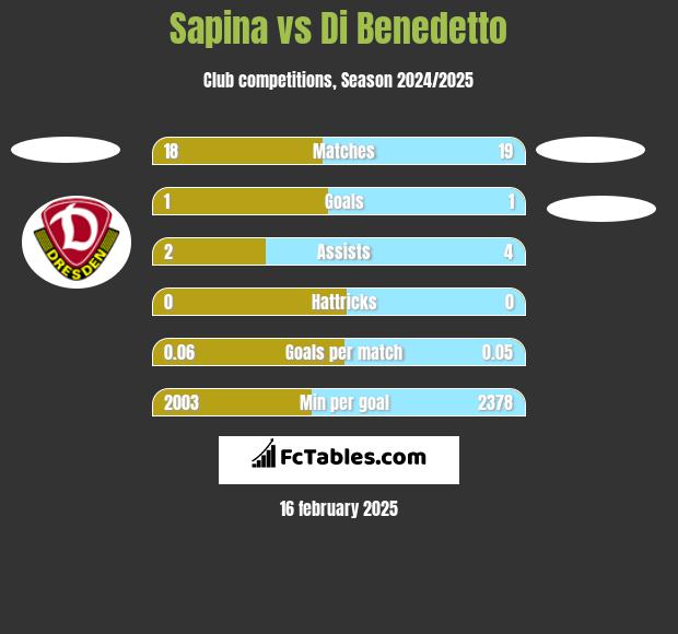 Sapina vs Di Benedetto h2h player stats