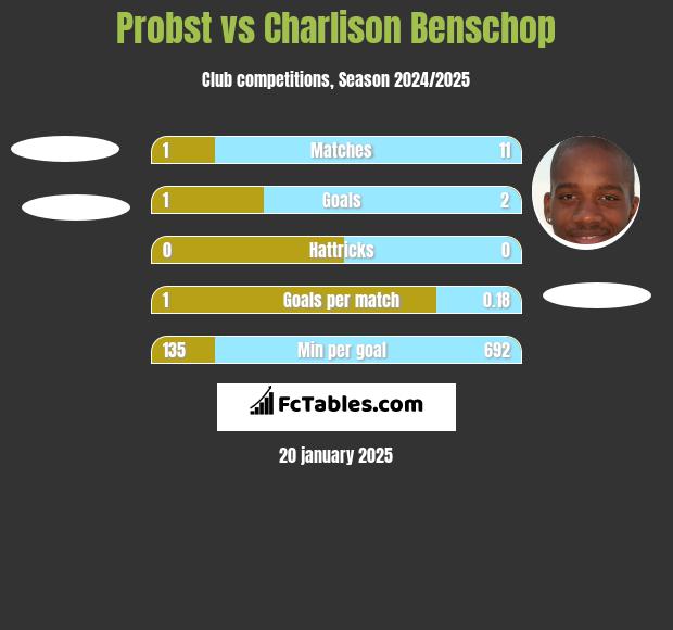 Probst vs Charlison Benschop h2h player stats