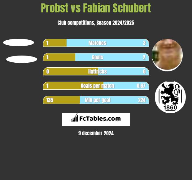 Probst vs Fabian Schubert h2h player stats