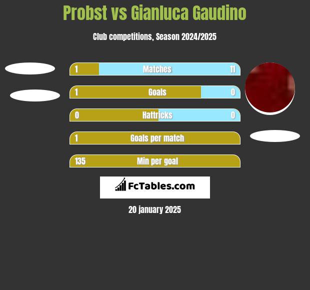 Probst vs Gianluca Gaudino h2h player stats