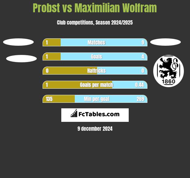 Probst vs Maximilian Wolfram h2h player stats