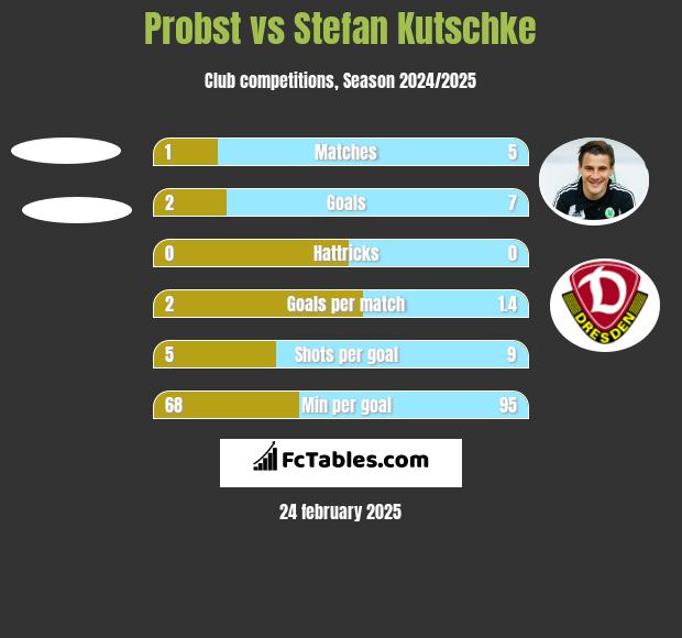 Probst vs Stefan Kutschke h2h player stats