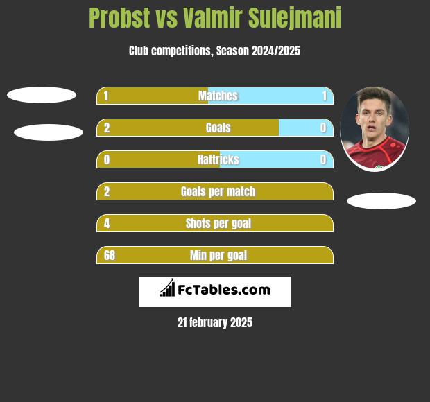 Probst vs Valmir Sulejmani h2h player stats