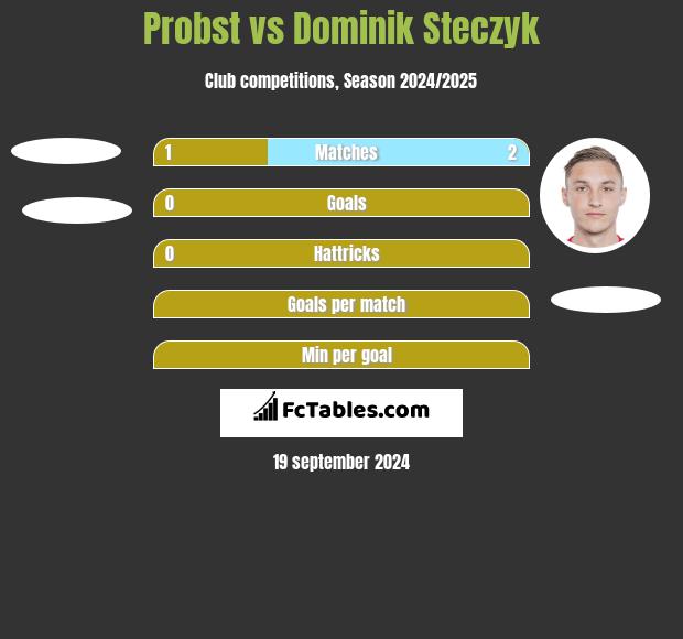 Probst vs Dominik Steczyk h2h player stats