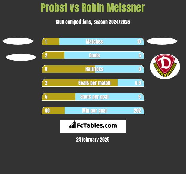 Probst vs Robin Meissner h2h player stats