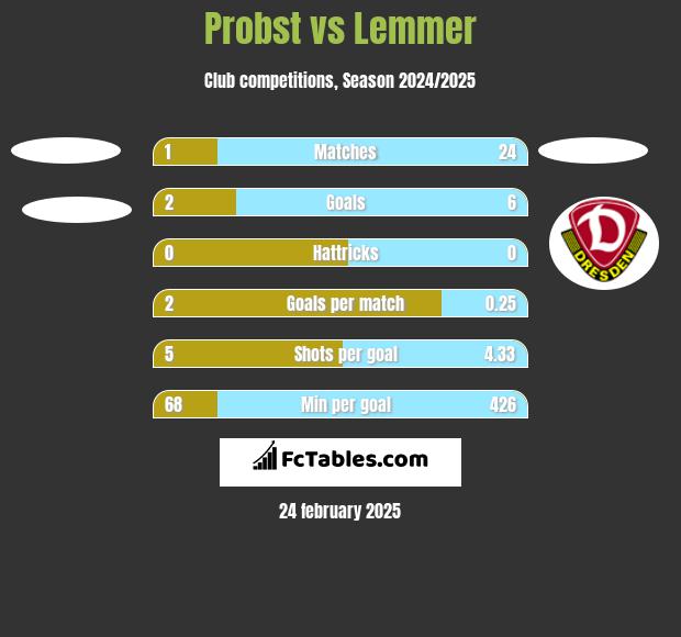 Probst vs Lemmer h2h player stats