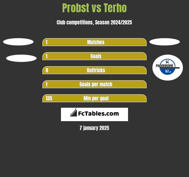 Probst vs Terho h2h player stats