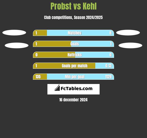 Probst vs Kehl h2h player stats