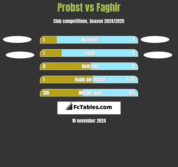 Probst vs Faghir h2h player stats