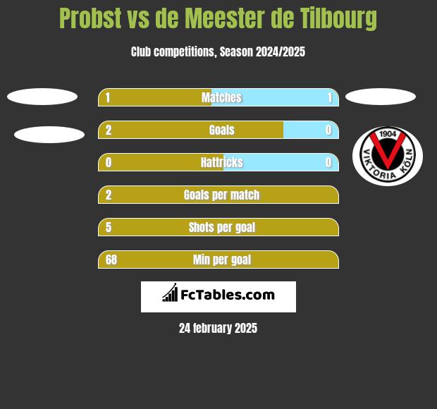 Probst vs de Meester de Tilbourg h2h player stats