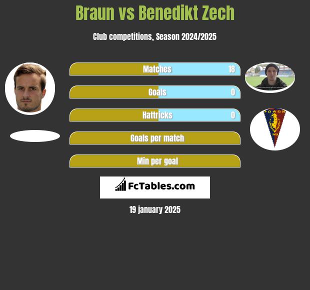 Braun vs Benedikt Zech h2h player stats