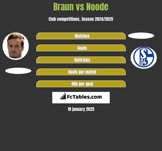 Braun vs Noode h2h player stats