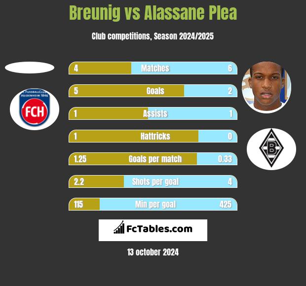 Breunig vs Alassane Plea h2h player stats