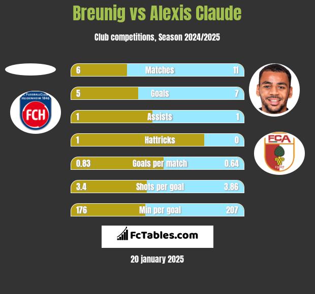 Breunig vs Alexis Claude h2h player stats