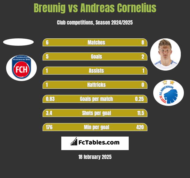 Breunig vs Andreas Cornelius h2h player stats