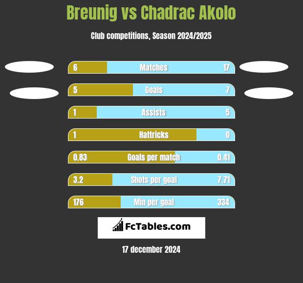 Breunig vs Chadrac Akolo h2h player stats