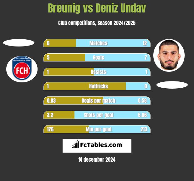 Breunig vs Deniz Undav h2h player stats