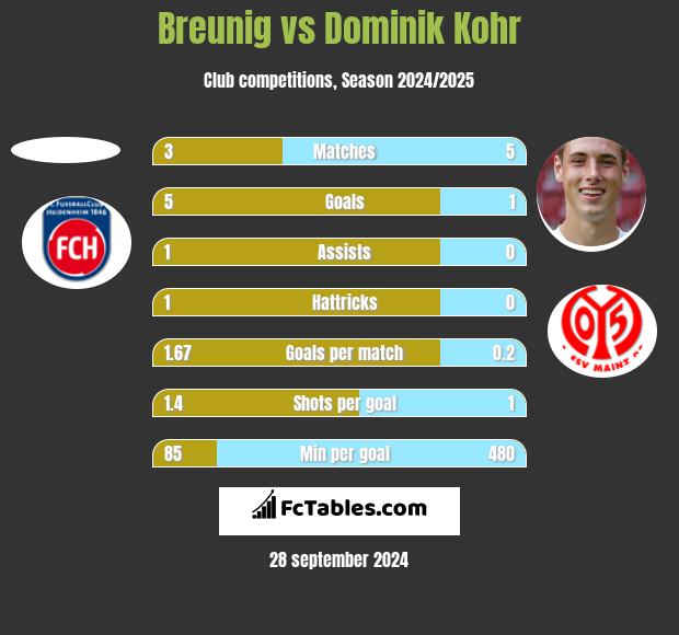 Breunig vs Dominik Kohr h2h player stats