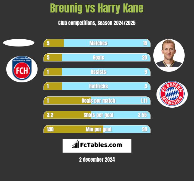 Breunig vs Harry Kane h2h player stats