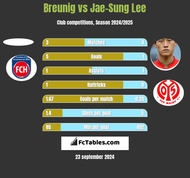 Breunig vs Jae-Sung Lee h2h player stats