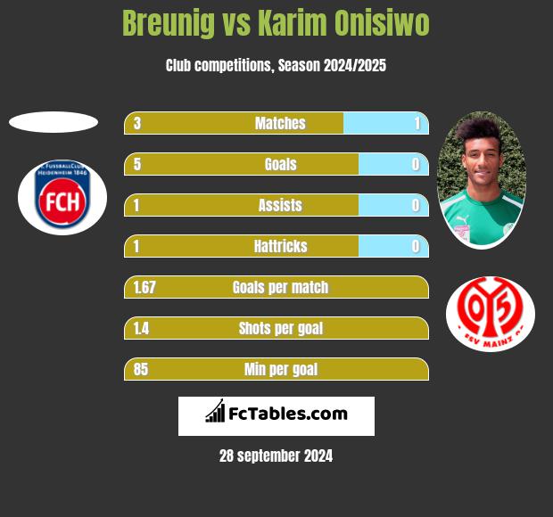 Breunig vs Karim Onisiwo h2h player stats