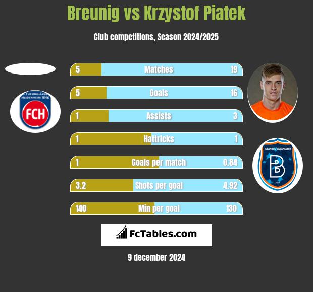 Breunig vs Krzysztof Piątek h2h player stats